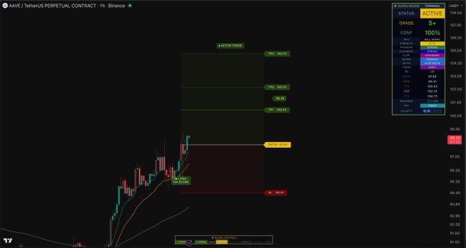 A TradingView candlestick chart for AAVE/USDT Perpetual Contract on Binance displays a "LONG TRADE" setup with an entry zone marked at 95.62 and multiple take-profit targets (TP1: 102.16, TP2: 103.05, TP3: 104.15, TP4: 106.15), alongside an "ACTIVE" Trade Doctor signal panel showing 100% confluence and key indicators like RSI and Stochastic readings.