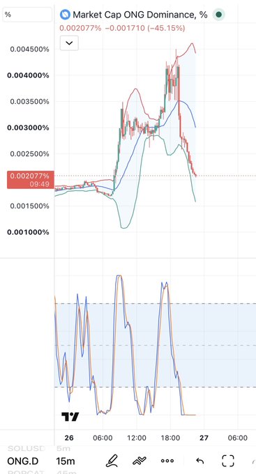 A financial chart showing "Market Cap ONG Dominance, %" at 0.002077% with a 45.15% decrease, displaying red and green line graphs over time.