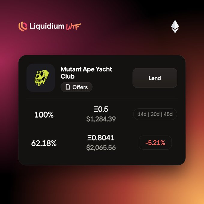 A screenshot of the Liquidium WTF platform showing a 'Mutant Ape Yacht Club' NFT collection with lending options, displaying metrics including 100% LTV at 0.5 ETH ($1,284.39) and 62.18% LTV at 0.8041 ETH ($2,065.56).