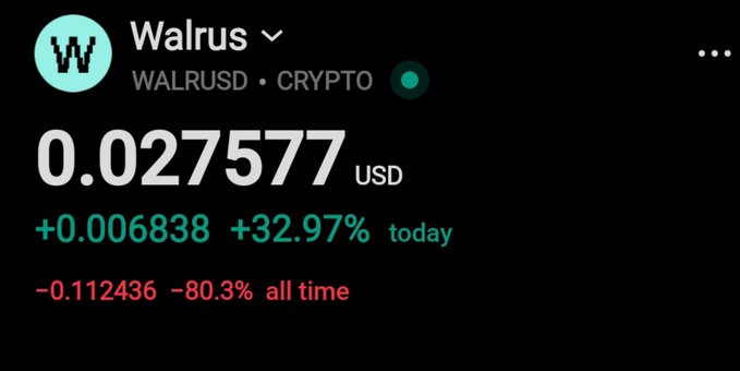 A cryptocurrency price display for Walrus (WALRUSD) showing a price of $0.027577 USD, up 32.97% today but down 80.3% all time.
