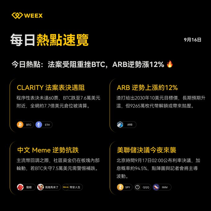 A black and yellow promotional graphic from 'WEEX' dated '9月16日', featuring daily hot topics including 'CLARITY 法案表決遇阻', 'ARB 逆勢上漲約12%', '中文 Meme 逆勢抗跌', and '美聯儲決議今夜來襲', alongside crypto tickers like BTC, ETH, ARB, SPY, QQQ, and IWM.