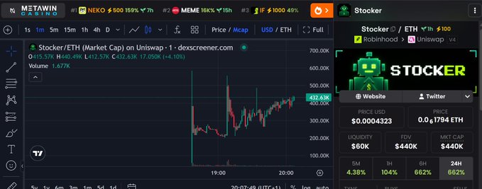 A Dexscreener chart displays the STOCKER/ETH token pair on Uniswap with a 49.49% price increase to $432.63 and 104% gain over 24 hours, paired with a social media post promising a giveaway in contrast to the trading data shown.