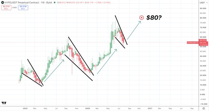 A weekly candlestick chart of the HYP/USDT perpetual contract showing three consecutive falling wedge breakout patterns with green arrows, currently trading at 54.174 USDT, with an annotation projecting a target of $80. The technical analysis post highlights these weekly falling wedge formations as bullish setups pointing to the next $80 price level.