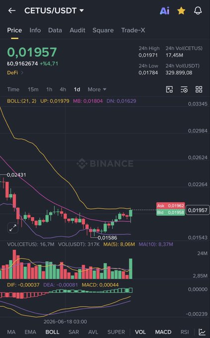 A Binance trading chart of CETUS/USDT shows the price at 0.01957 (₺0.9162674, +4.71%), with Bollinger Bands indicating the upper band resistance at 0.01979, supporting the post's claim that the token is on the verge of breaking out toward a potential $0.025 pump.
