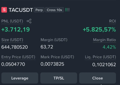 A cryptocurrency trading interface showing a TACUSDT perpetual position with 10x cross leverage, displaying PNL of +3,712.19 USDT, ROI of +5,825.57%, size 644.78 USDT, margin 63.72 USDT, entry price 0.0504770, mark price 0.0073825, and liquidation price 0.1021062.