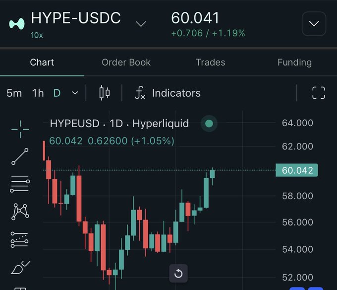 A candlestick chart from Hyperliquid displays the HYPE-USDC trading pair at $60.042, showing a 1.05% daily gain from an opening near 62.000, with prices ranging between roughly $52 and $60.042 over the timeframe shown. The chart visually supports the claim that HYPE is trading at 60 USDC, illustrating recent price action within the broader upward trend referenced in the post.