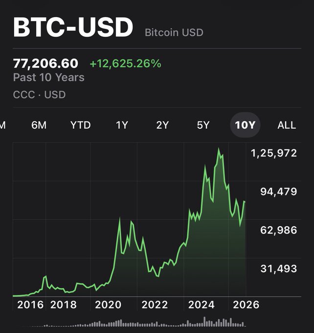 A financial chart displaying BTC-USD (Bitcoin USD) showing a current price of 77,206.60 with a 10-year gain of +12,625.26%, illustrating Bitcoin's price history from 2016 to 2026 with a peak near $125,972.