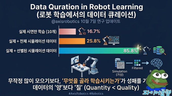 Korean infographic titled 'Data Quration in Robot Learning' from @axisrobotics showing that filtering real+traditional simulation data yields 85.8% success rate, compared to 25.8% for real+teleoperation and 16.7% for real training only, emphasizing that 'Quantity < Quality'.
