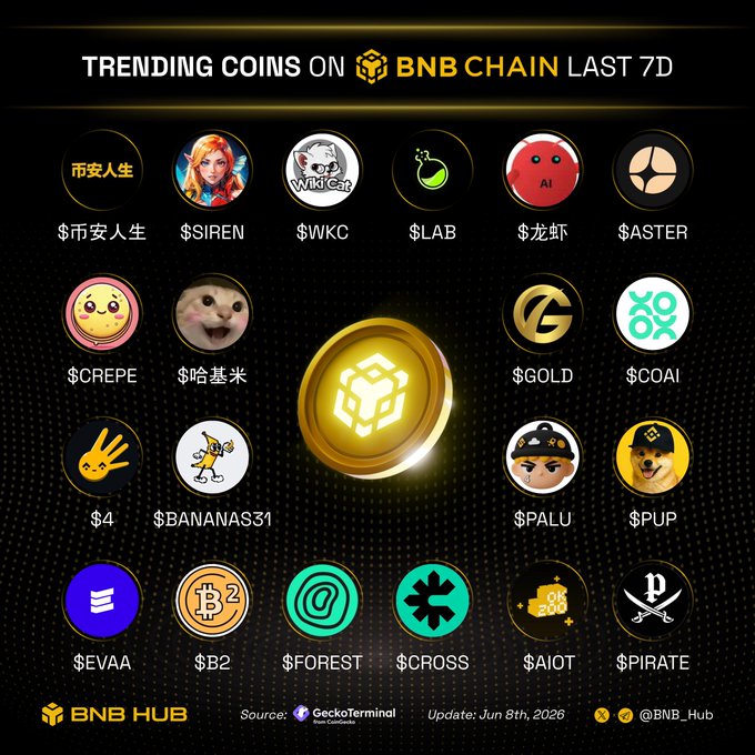 The image shows a collection of various coins, including Bitcoin, onBNB chain, and other digital assets. The coins are displayed in different colors and sizes, creating an eye-catching visual representation of the available options for investors or users interested in these digital assets. The post discussing these coins is titled "Trending Coins on BNB last 7D What's cooking onchain?" which suggests that there might be a recent release or update related to these coins, drawing attention to their popularity and value among cryptocurrency enthusiasts.