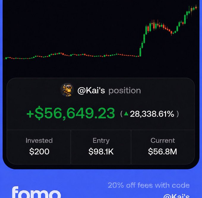 A screenshot showing @Kai's position on the Fomo app with a profit of +$56,649.23 (+28,338.61%), invested $200 with entry of $98.1K and current value of $56.8M.