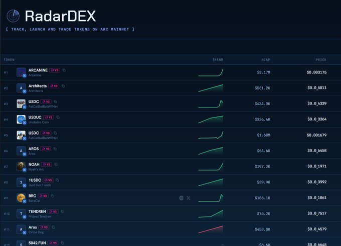 The image displays the RadarDEX platform for tracking, launching, and trading tokens on the ARC mainnet, with USDC ($1.60M market cap) prominently ranked at #5 alongside other tokens like ARCANINE (#1, $3.17M MCAP) and ARCHITECTS (#2, $581.2K MCAP). This supports the post's guidance on bridging USDC from Base to ARC for trading purposes on the platform.