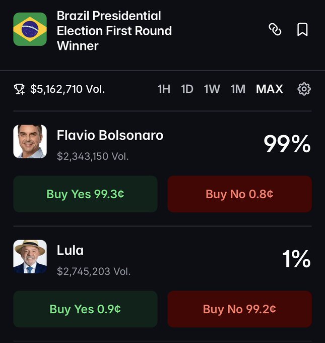 The image shows a Polymarket prediction market for the Brazil Presidential Election First Round Winner, where Flávio Bolsonaro leads with 99% (priced at 99.3¢ to buy Yes) over Lula at 1% (priced at 0.9¢ to buy Yes), illustrating the post's claim that Flávio Bolsonaro holds a commanding 99% on the platform.