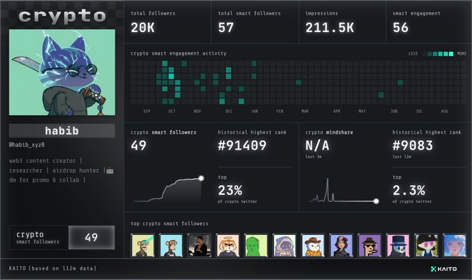 A KAITO crypto analytics dashboard showing profile 'habib' (@habib_xyz8) with 20K total followers, 57 smart followers, 211.5K impressions, 49 crypto smart followers, and historical rankings.