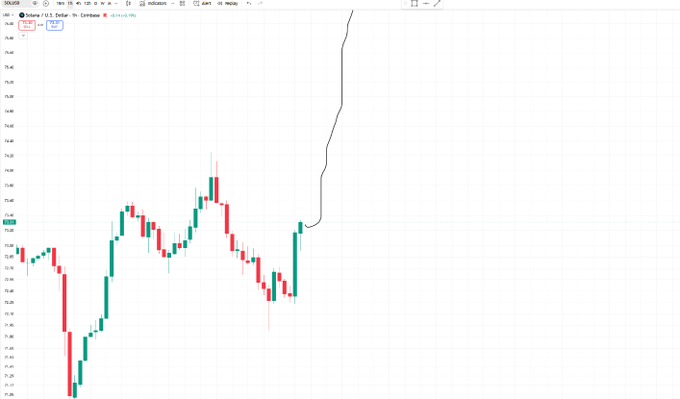 A stock chart for Solana (SOL/U.S. Dollar) showing candlestick price action with a sharp upward trend on the right side of the chart.