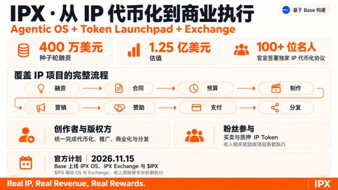 An informational graphic titled 'IPX · 从 IP 代币化到商业执行' details an Agentic OS + Token Launchpad + Exchange platform with statistics like 400万美元 seed funding and 1.25亿美元 valuation.