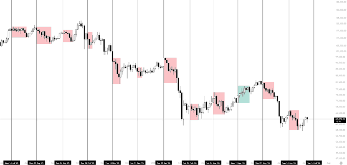 A candlestick chart displays Bitcoin (BTC) price action across August 2025, showing a clear downtrend from approximately $118,000 to around $82,000, with pink and one green highlighted zones marking specific consolidation periods—likely emphasizing the recurring mid-month declines referenced in the post about BTC dropping 5% after the 14th.