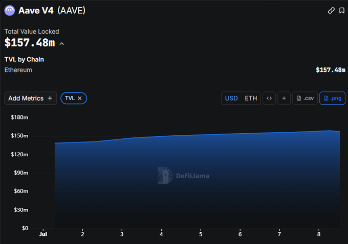 A DefiLlama chart displaying Aave V4 (AAVE) Total Value Locked of $157.48m on Ethereum, showing a slight upward trend from July 2-8, 2026.