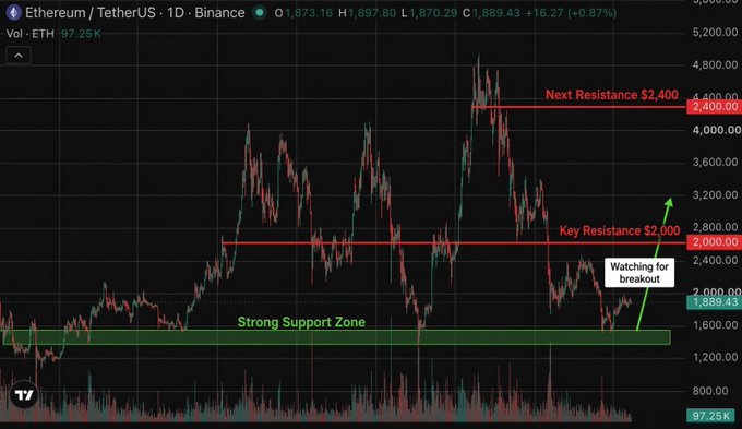 A TradingView daily chart of Ethereum/TetherUS (ETHUSDT) on Binance showing key technical levels including a 'Strong Support Zone' near $1,600, 'Key Resistance $2,000', and 'Next Resistance $2,400', with a 'Watching for breakout' annotation.