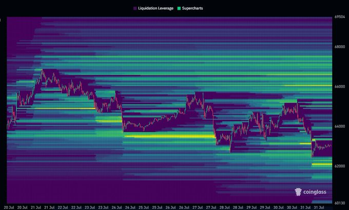 A Bitcoin liquidation heatmap from Coinglass spanning July 20-31 displays significant long liquidation clusters (yellow bands) concentrated around the $64,000-$65,000 range, with the price chart trending downward toward the $62,000-$63,000 zone highlighted in the post as a key liquidity cluster below current levels.