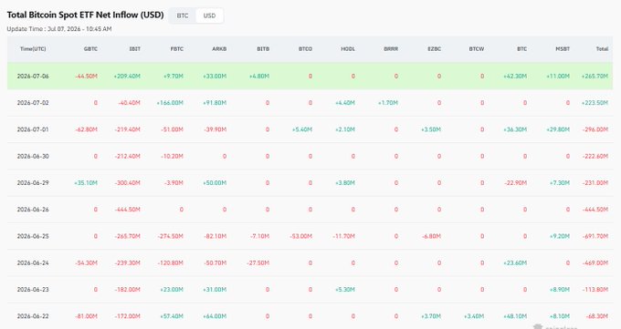 A financial table titled "Total Bitcoin Spot ETF Net Inflow (USD)" displays daily inflow/outflow data for tickers like GBTC, IBIT, FBTC, ARKB, and BITB, with notable outflows on 2024-07-08 totaling -265.70M.
