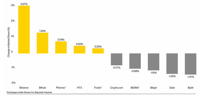 Bar chart showing changes in market share for various crypto exchanges, with Binance leading at +3.07% and Bybit at -1.37%.