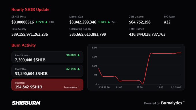 A SHIBBURN dashboard titled "Hourly SHIB Update" showing SHIB price at $0.0000516, market cap of $3,042,299,346, and burn activity charts tracking SHIB token burns over time.