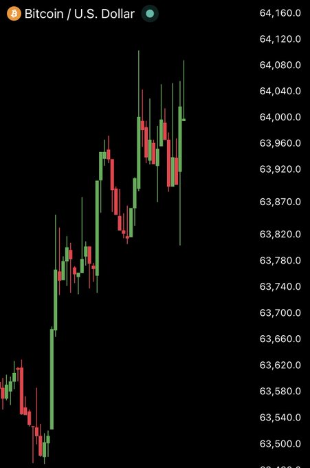 A Bitcoin/U.S. Dollar (BTC/USD) candlestick chart shows the price climbing back above $64,000, reaching around $64,160, visually supporting the "BOOM" celebration in the post. The recent green candles confirm the bullish recovery referenced in the caption.