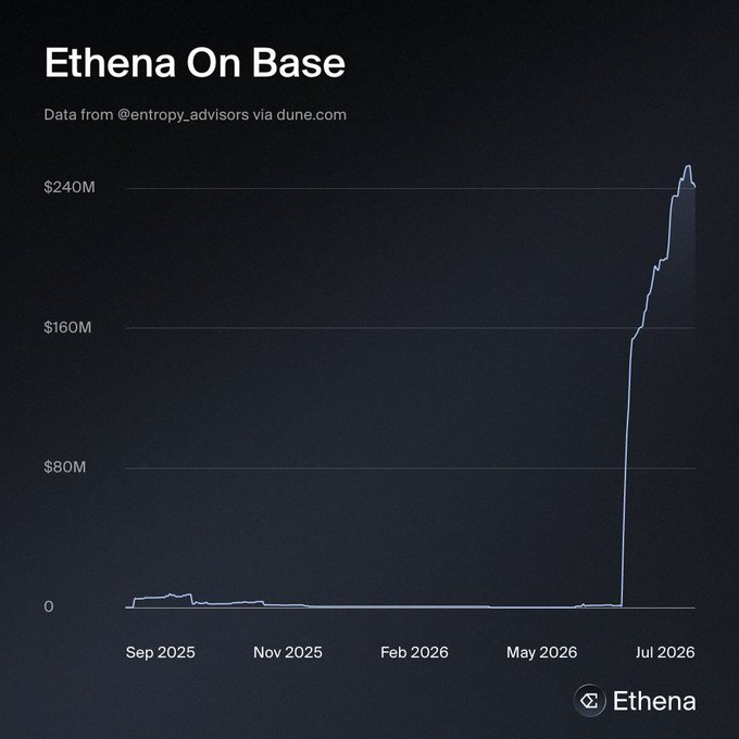 A line chart titled "Ethena On Base" from @entropy_advisors via Dune.com shows Ethena's asset size on the Base network remaining near zero from September 2025 through May 2026, then sharply spiking to over $240M (approaching $250M+) by July 2026—visually confirming the post's claim of a rapid recent upward trend.