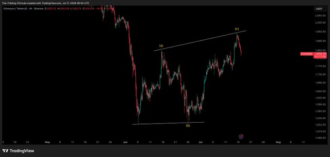 A TradingView 4-hour Ethereum/USDT chart (price ~$1,825) showing a descending triangle pattern with points (a) and (b) marked, indicating a potential breakdown setup consistent with the post's bearish outlook expecting further downside and bounces to be used as shorting opportunities.