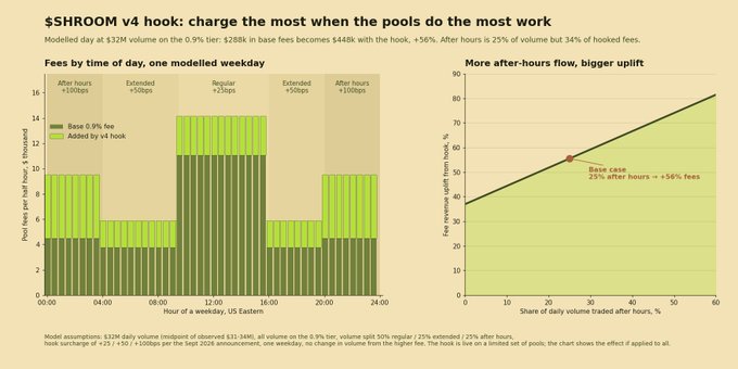 The image presents a financial analysis titled "$SHROOM v4 hook: charge the most when the pools do the most work," featuring two charts that demonstrate how the v4 hook increases base fees from $288K to $448K (+56%) by adding after-hours surcharges of +100bps to a modeled $32M daily volume. The left chart shows hourly fee distributions across a workday with peaks during after-hours and extended periods, while the right chart illustrates that higher after-hours trading volume yields proportionally greater fee uplift, supporting the post's claim of ~50% revenue increase for $SHROOM pools paired with assets like $NVDA, $MSFT, $TSLA, $SPY, and others.