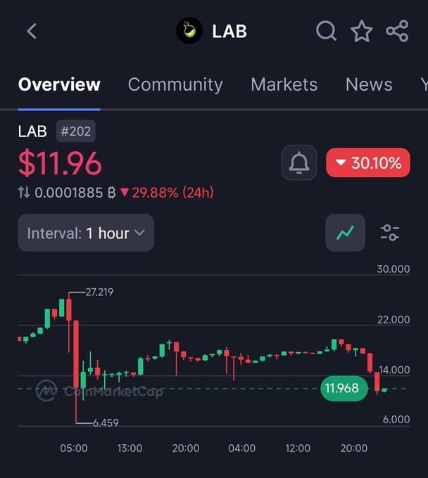 The image shows a close-up of a stock chart for Lab, with red and green lines representing the price movement over time. The chart displays a downward trend, indicating that the value of Lab has decreased since the last update. This information is relevant to the post about the crime move on $LAB, as it suggests that there might be some financial implications or consequences associated with this event.