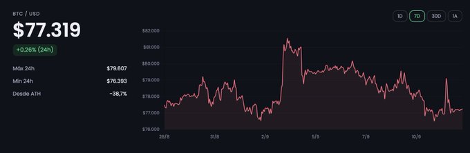 A dark-themed cryptocurrency chart showing the BTC/USD price at $77,319, up +0.26% (24h), with a 7-day price graph fluctuating between $76,000 and $82,000.