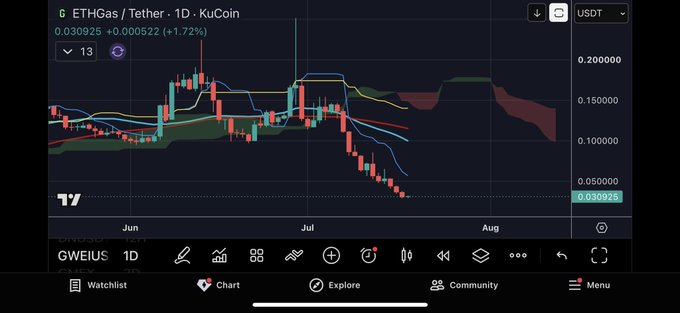 The image shows a 1-day chart of ETHGas/Tether on KuCoin, with the ticker "$gwei" indicated, displaying a recent price of $0.030925. The chart visually represents the price action of ETHGas against Tether, aligning with the $gwei ticker in the accompanying post.