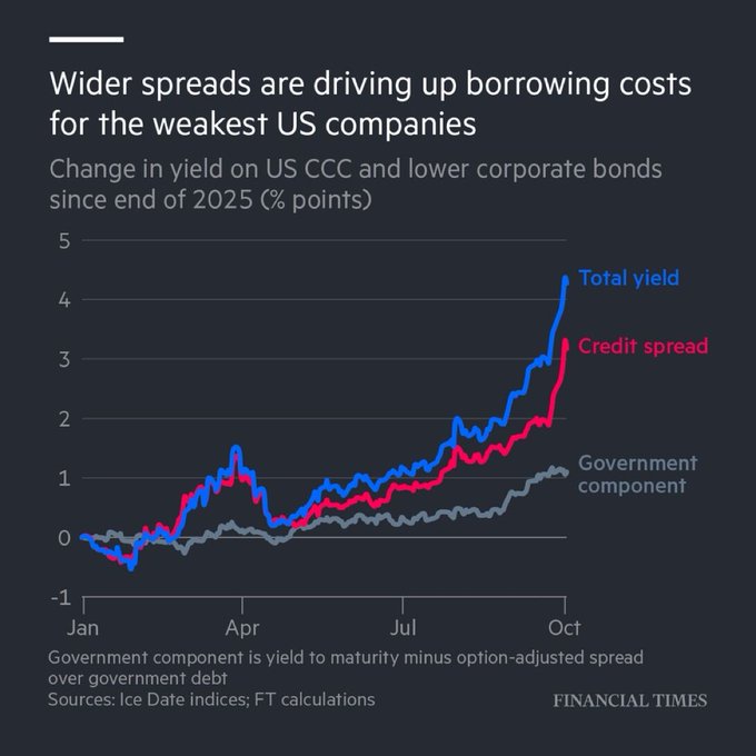 A Financial Times chart titled "Wider spreads are driving up borrowing costs for the weakest US companies" shows the change in yield on US CCC and lower corporate bonds since end of 2025, with the total yield (blue) rising over 4 percentage points to ~4.3% by October, while credit spreads (pink) widened to roughly 3 percentage points and the government component (gray) increased modestly to around 1 percentage point.