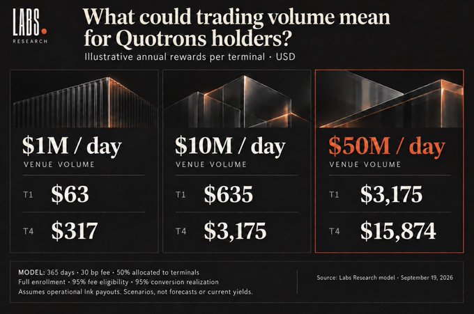 An infographic from Labs Research titled "What could trading volume mean for Quotrons holders?" displays illustrative annual USD rewards per terminal across three venue volume scenarios: $1M/day ($63 T1, $317 T4), $10M/day ($635 T1, $3,175 T4), and $50M/day ($3,175 T1, $15,874 T4).

The image suggests the "probably nothing" caption is sarcastic, implying that Quotron holders could potentially earn substantial annual rewards (up to ~$15.9K at higher trading volumes) from the Labs ecosystem—framing this opportunity as anything but "nothing."