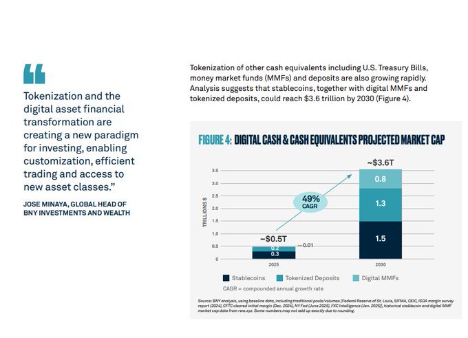 An infographic titled 'FIGURE 4: DIGITAL CASH & CASH EQUIVALENTS PROJECTED MARKET CAP' showing a bar chart projecting ~$3.6T by 2030, accompanied by a quote from Jose Minaya, Global Head of BNY Investments and Wealth.
