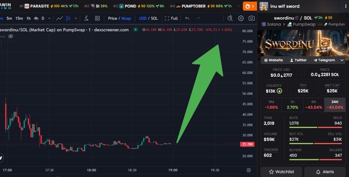 A cryptocurrency chart on dexscreener.com shows the SWORDINU/SOL token with a large green arrow pointing upward, indicating a price increase from $25.70K with a 44% gain noted in the sidebar.