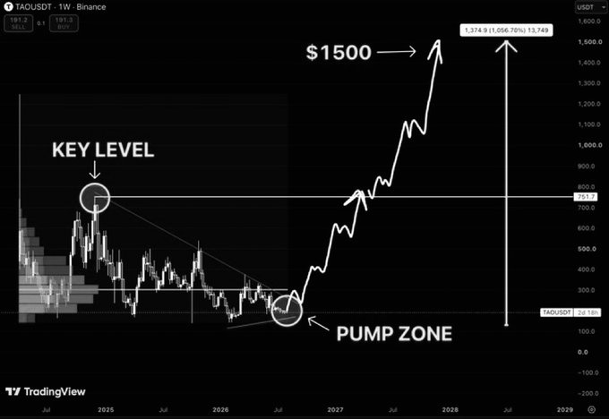 A TradingView chart of TAOUSDT on Binance (weekly timeframe) marks a "KEY LEVEL" near $750 and a "PUMP ZONE" around $200, with annotations projecting a price target of $1,500 (a 1,374.9% gain to $13,749). The image visually reinforces the post's thesis that breaking the $750 resistance makes $1,500 a realistic next target.