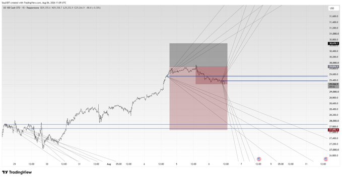 A TradingView chart of the S&P 500 futures (ES1!) on August 6, 2025, showing a Fan/Gann-style analysis with a red shaded zone near the 29,296 level and multiple trendlines.