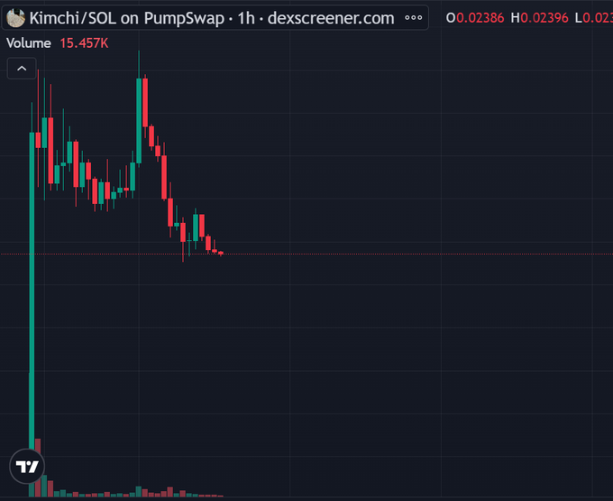 A dark trading chart shows a sharp decline in Kimchi/SOL on PumpSwap, labeled “1h · dexscreener.com,” with visible values “O 0.02386,” “H 0.02396,” and “L 0.023.”