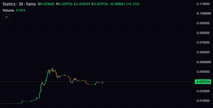 A trading chart showing "Statics - 30 - fomo" with price at O0.029665, H0.029726, L0.029639, C0.029726 (+0.21%) and volume of 9.59K.