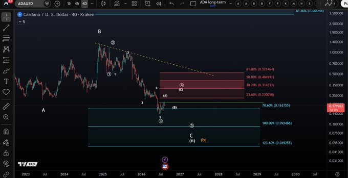 A 4D candlestick chart of Cardano (ADA/USD) on Kraken shows a multi-year Elliott Wave count with a corrective A-B-C structure, highlighting a 3-wave recovery labeled as wave C from the June low near $0.10 toward the 23.60%-61.80% Fibonacci retracement zone around $0.32-$0.52, consistent with the post's claim of an ongoing bullish reversal.