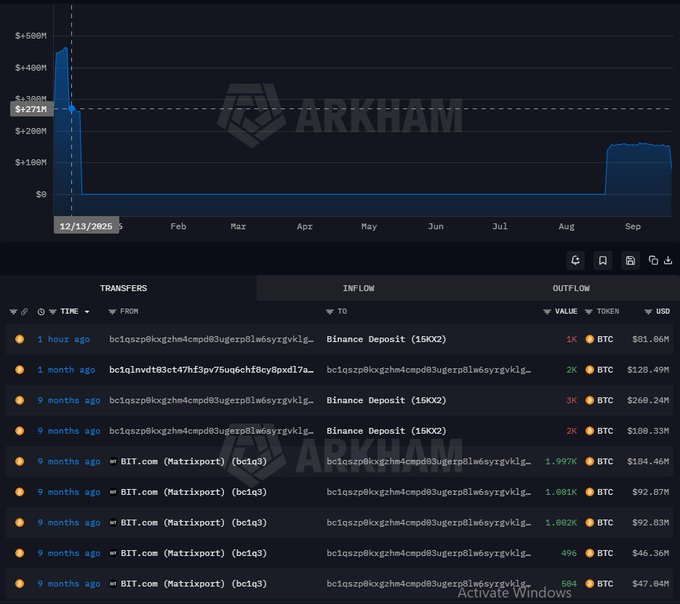 A cryptocurrency analytics dashboard from 'ARKHAM' showing a balance chart with a notable drop and a transaction list including inflows and outflows denominated in BTC and USD.
