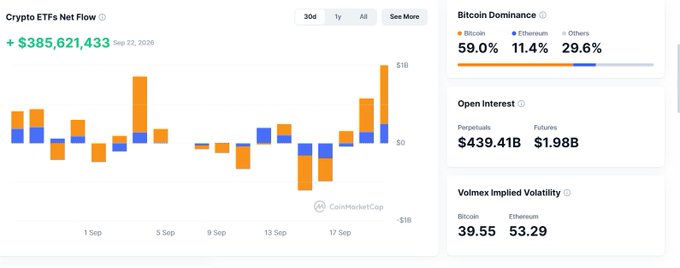 A financial dashboard displays "Crypto ETFs Net Flow" of +$385,621,433, showing a bar chart along with "Bitcoin Dominance" at 59.0%, "Open Interest" of $439.41B perpetuals and $1.98B futures, and "Volmex Implied Volatility" of 39.55 (Bitcoin) and 53.29 (Ethereum).