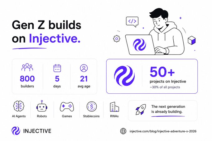 A promotional graphic for Injective with the headline 'Gen Z builds on Injective,' showing statistics of 800 builders, 5 days, average age 21, and 50+ projects, alongside icons for AI Agents, Robots, Games, Stablecoins, and RWAs.