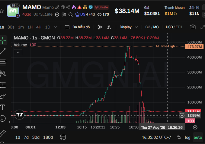 Trading chart for MAMO token showing price of $38.14M with a dramatic spike and crash pattern on GMGN.AI platform.