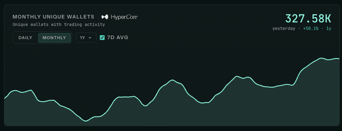 A chart from a HyperCore analytics dashboard showing 'MONTHLY UNIQUE WALLETS' at 327.58K, an increase of +58.1% over 1 year, on a 1Y timeframe with a 7-day average line graph.