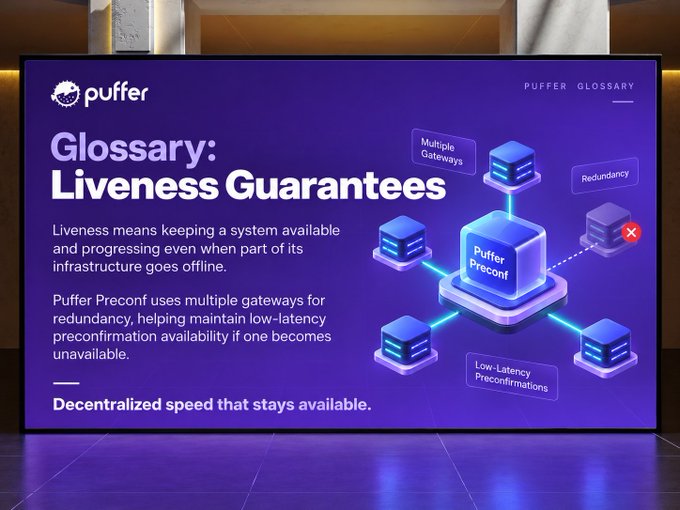 The graphic titled "Glossary: Liveness Guarantees" from Puffer explains that liveness ensures a system remains available and progresses despite infrastructure failures, highlighting how Puffer Preconf uses multiple gateways for redundancy and low-latency preconfirmations. It visually supports the post by illustrating how decentralized speed stays available through redundancy, reinforcing the importance of liveness guarantees for reliable rollup execution.