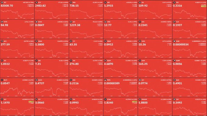 A grid of cryptocurrency price charts displaying various digital assets all showing red (declining) prices, with ticker symbols including BTC, ETH, BNB, SOL, DOGE, and others showing negative percentage changes.