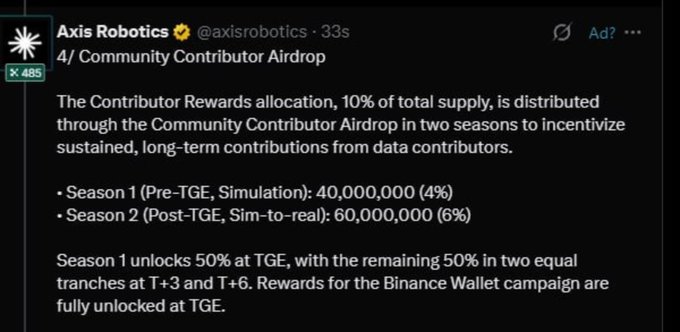 The image shows an X post from Axis Robotics (@axisrobotics) announcing that 4% of the total $AXIS token supply will be allocated to Season 1 of a Community Contributor Airdrop (with 40,000,000 tokens), and 50% of these rewards will unlock at TGE—directly supporting the post's emphasis on the airdrop allocation and immediate token unlock.
